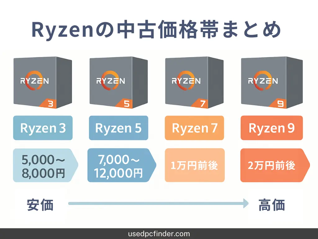 Ryzen 3〜9の代表モデルと中古市場での価格帯を一覧で示したイメージ