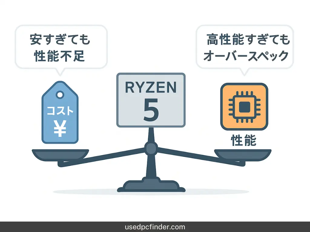 性能とコストを天秤で表現したイラスト。Ryzen選びのバランス重視ポイントを解説