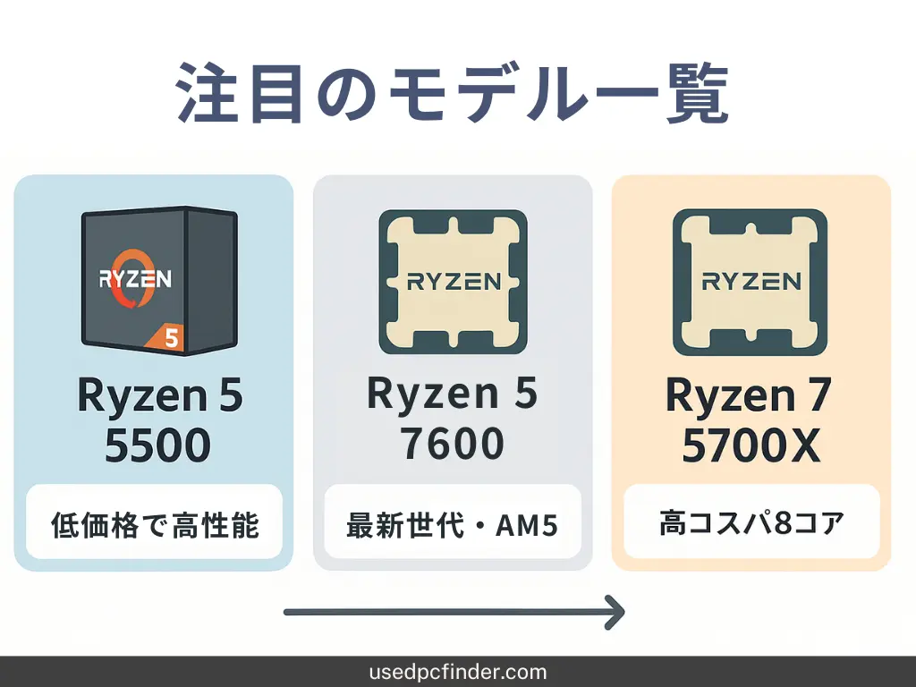人気モデル(Ryzen 5 5500、7600、Ryzen 7 5700Xなど)の簡易比較イメージ