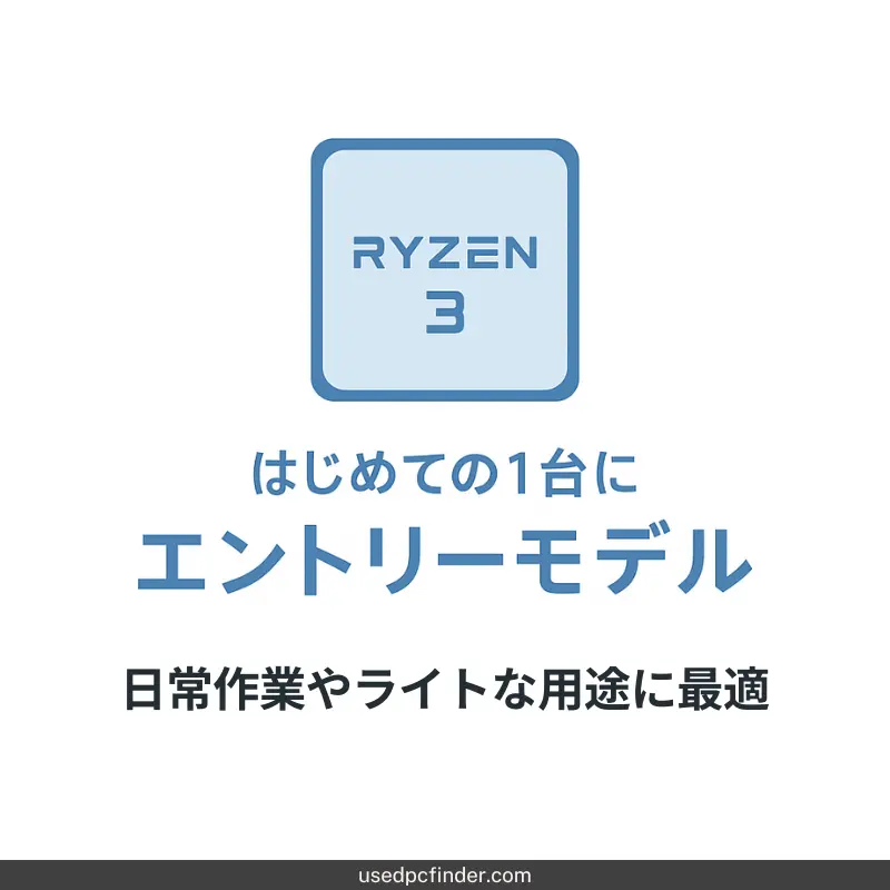 Ryzen 3をエントリーモデルとして紹介するカード型イメージ(ライトユーザー向け)