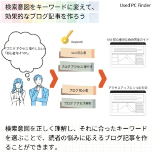 キーワードの役割とは？