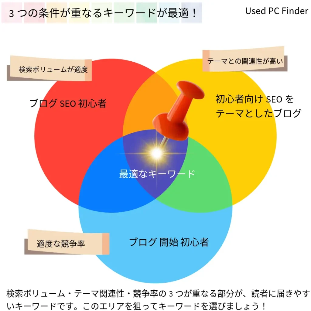 良いキーワードの特徴