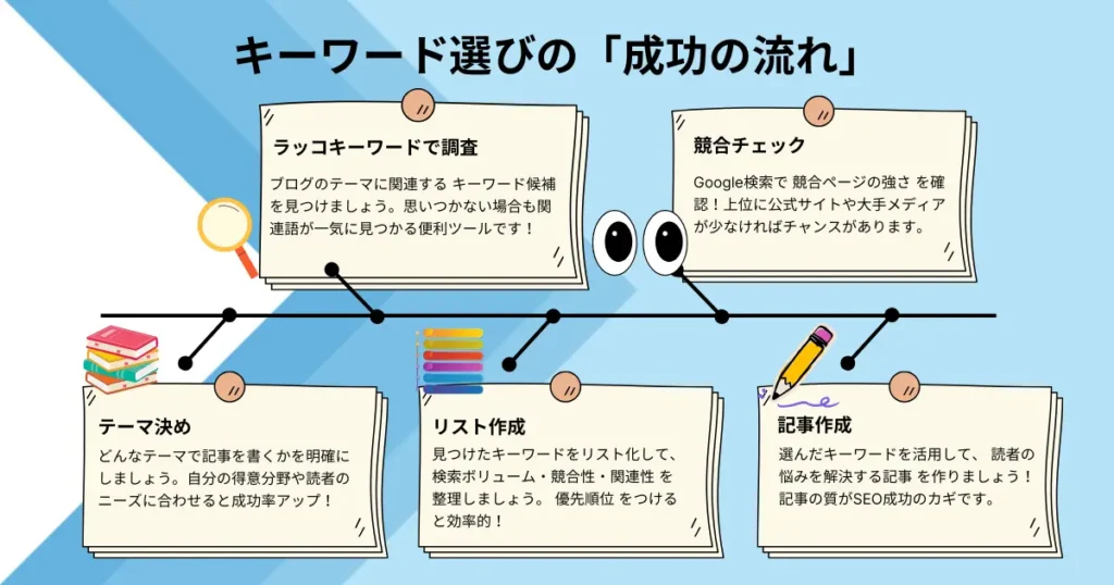 キーワード選びの成功フロー図