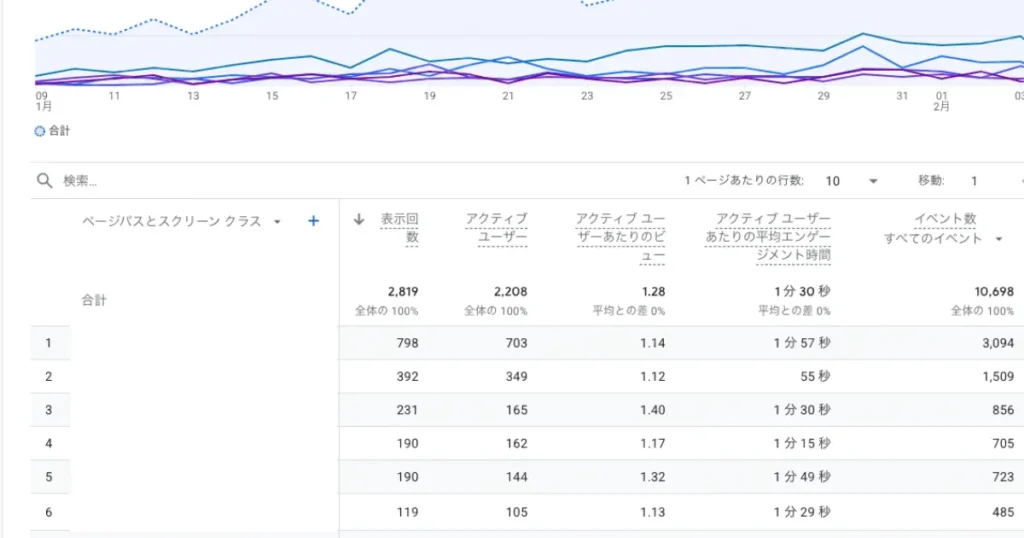 Googleアナリティクス（GA4）で平均滞在時間をチェック