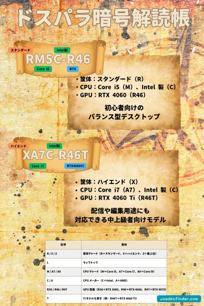 ドスパラ型番から読み取れる情報