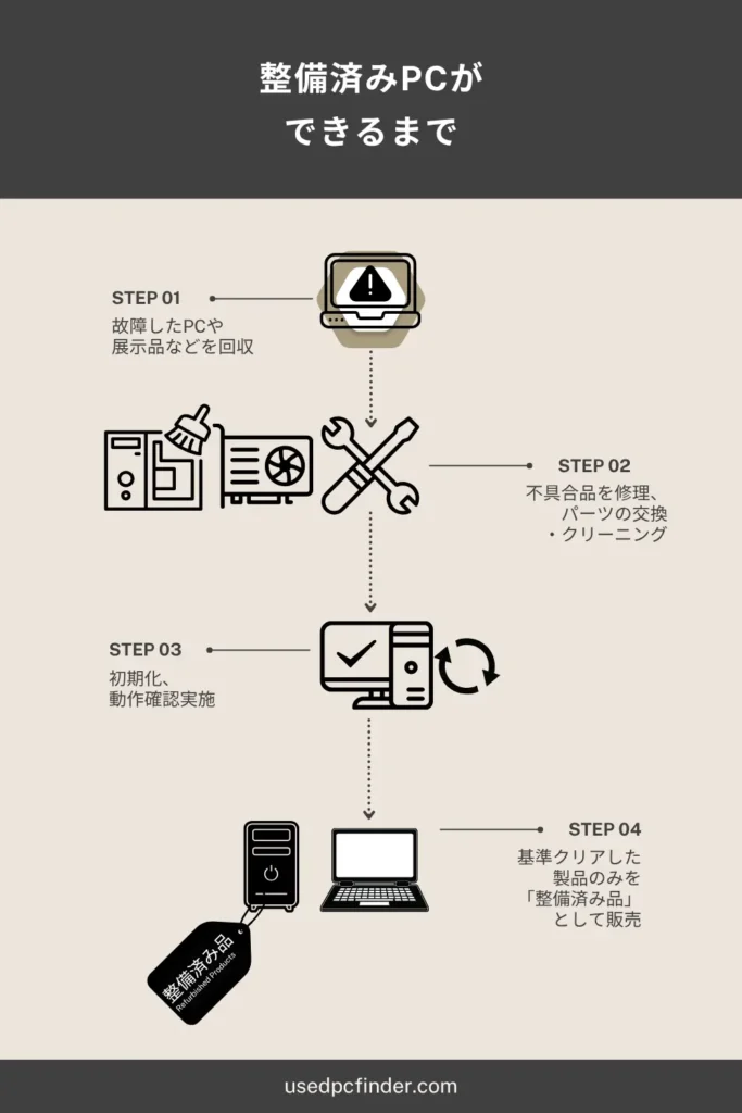 整備済みPCができるまでのイメージ