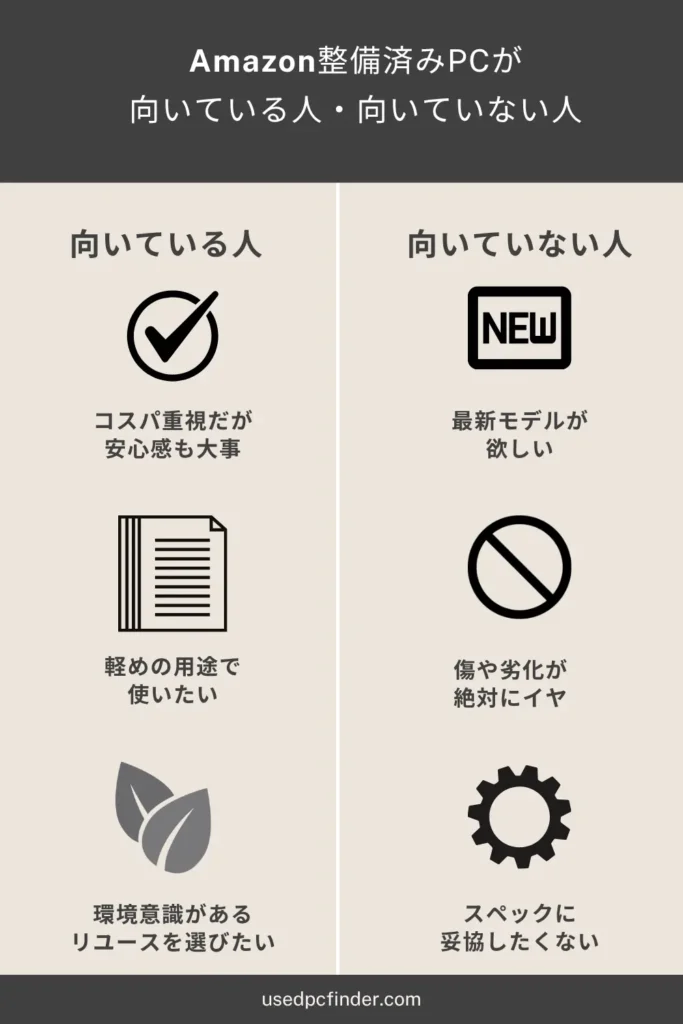 Amazon整備済みPCが向いている人・向いてない人のまとめイメージ
