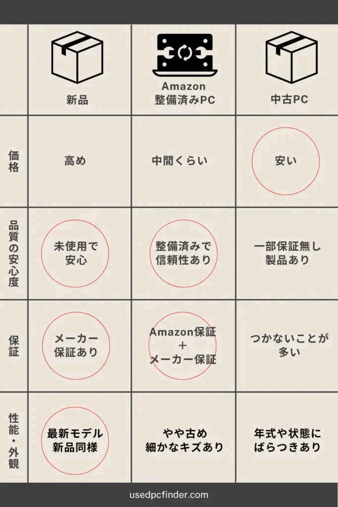 Amazon整備済みPCとその他のPCとの比較図