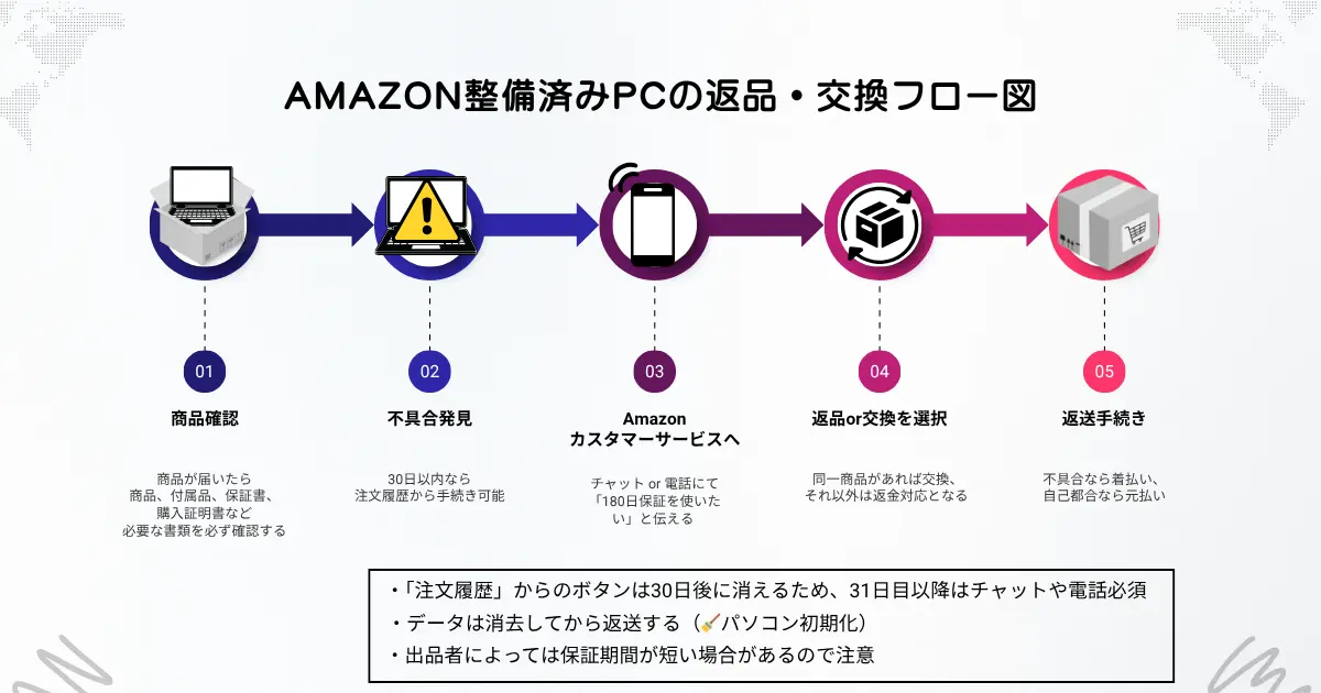 Amazon整備済みPCの返品・交換フロー図