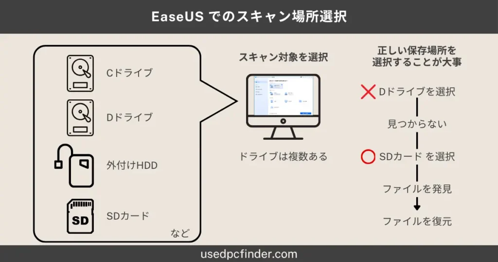 EaseUSでのスキャン場所選択のイメージ