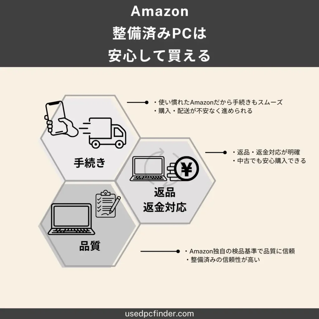 Amazon整備済みPCが選ばれる理由のイメージ