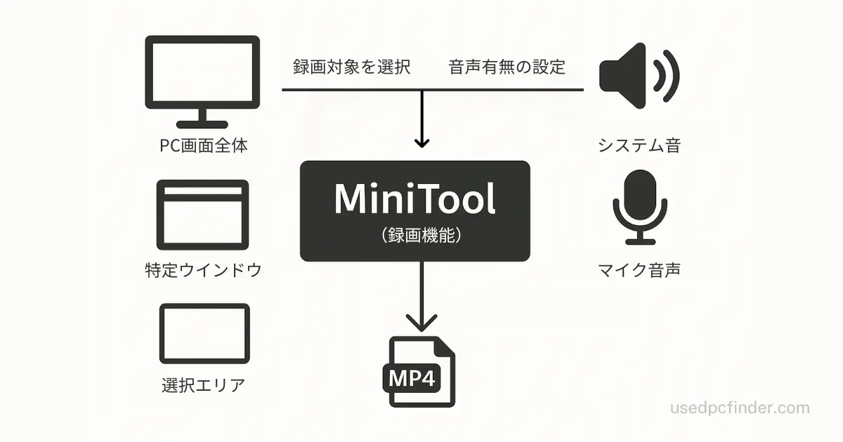 MiniTool Video Converter の録画機能構成図。画面録画対象の選択や音声設定の流れを示した操作イメージ