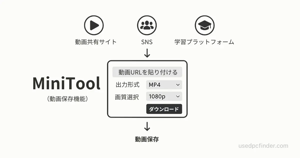 MiniTool Video Converter の動画保存機能イメージ図。URL入力から保存形式・画質を選択してダウンロードする流れを視覚化