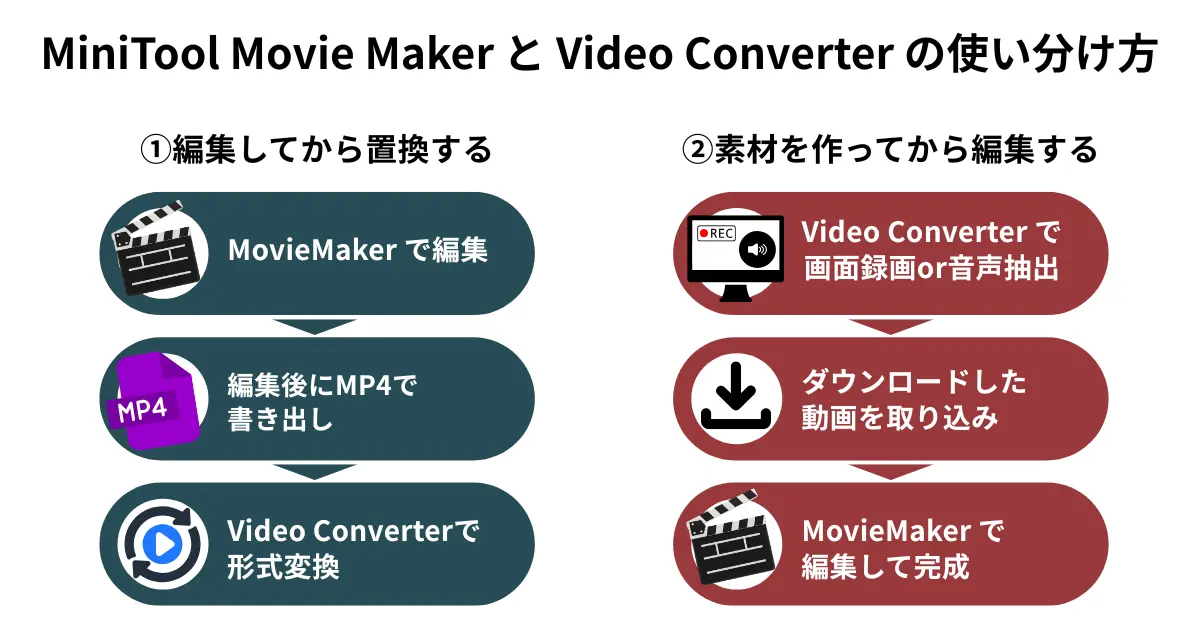 Minitool MovieMaker と Video Converter の使い分け方を示したイメージ